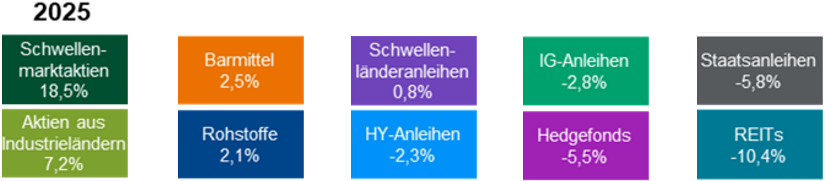 Darstellung der Erträge verschiedener Assetklassen 2025, Quelle JPM